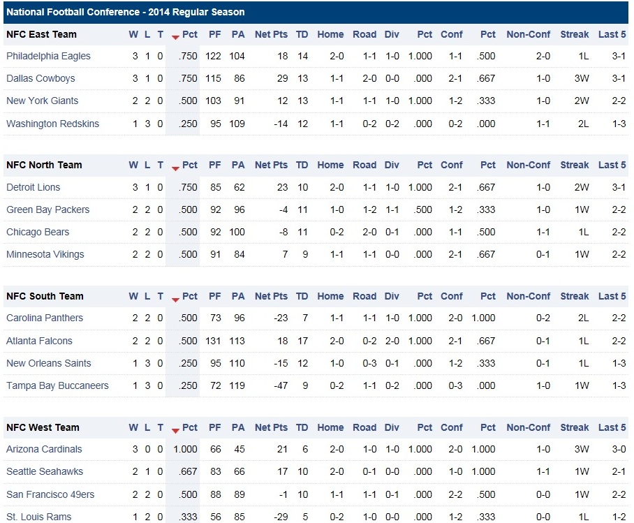 2014 - 2015 NFL Season: Good & Bad Surprises Following 4 Games - Superbowl  Tickets